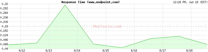 www.endpoint.com Slow or Fast