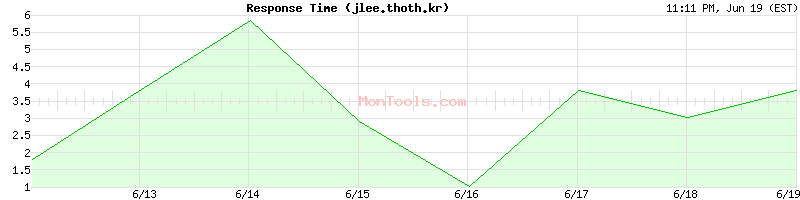 jlee.thoth.kr Slow or Fast