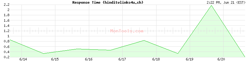 hinditvlinks4u.ch Slow or Fast