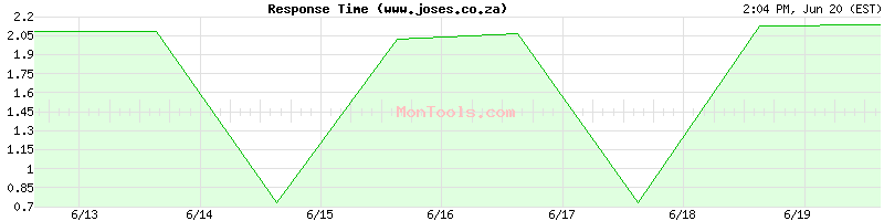 www.joses.co.za Slow or Fast