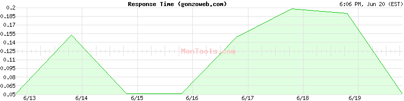 gonzoweb.com Slow or Fast