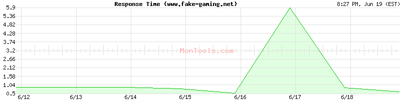 www.fake-gaming.net Slow or Fast