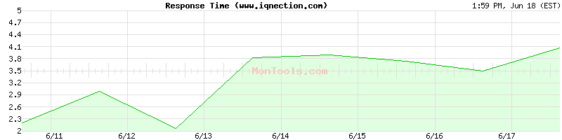 www.iqnection.com Slow or Fast