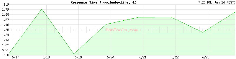 www.body-life.pl Slow or Fast