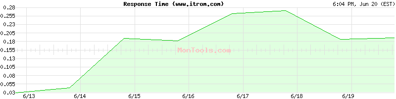 www.itrom.com Slow or Fast