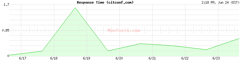citconf.com Slow or Fast