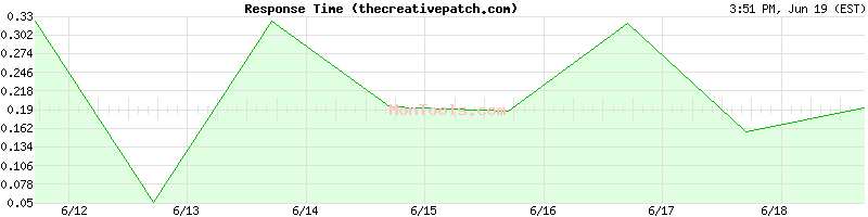 thecreativepatch.com Slow or Fast