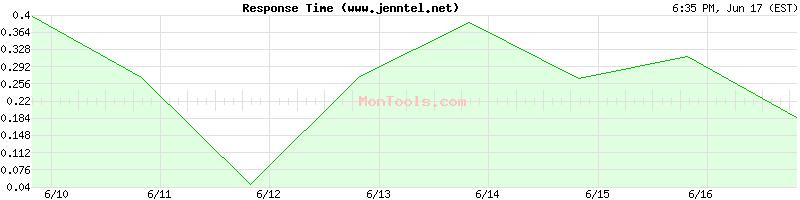 www.jenntel.net Slow or Fast