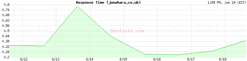 jonohara.co.uk Slow or Fast