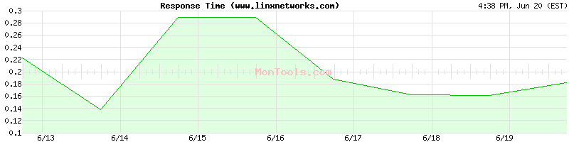 www.linxnetworks.com Slow or Fast