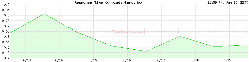 www.adapters.jp Slow or Fast