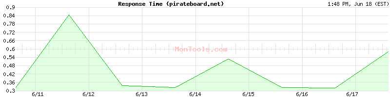 pirateboard.net Slow or Fast