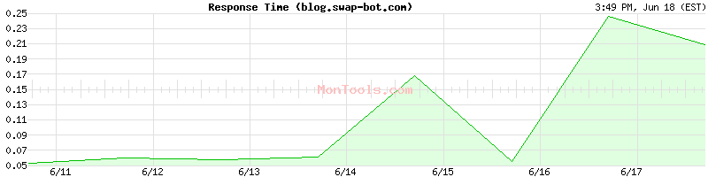 blog.swap-bot.com Slow or Fast