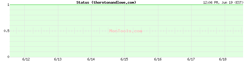 thorntonandlowe.com Up or Down