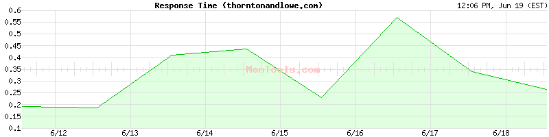 thorntonandlowe.com Slow or Fast