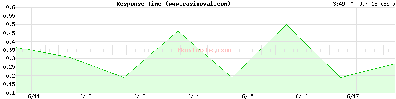 www.casinoval.com Slow or Fast