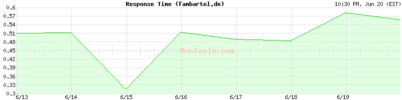 fambartel.de Slow or Fast