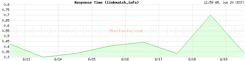 linkmatch.info Slow or Fast