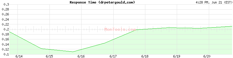 drpetergould.com Slow or Fast