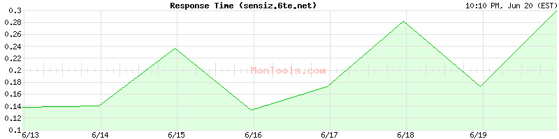 sensiz.6te.net Slow or Fast
