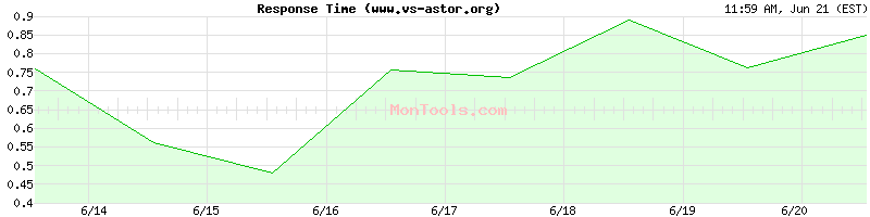 www.vs-astor.org Slow or Fast