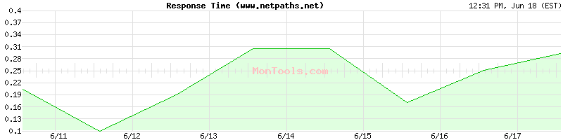www.netpaths.net Slow or Fast