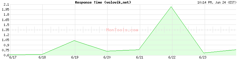 volovik.net Slow or Fast