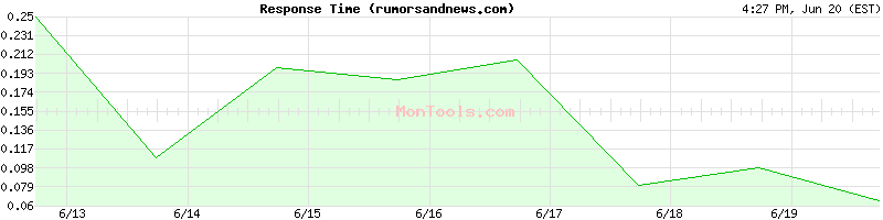 rumorsandnews.com Slow or Fast
