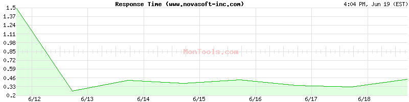 www.novasoft-inc.com Slow or Fast