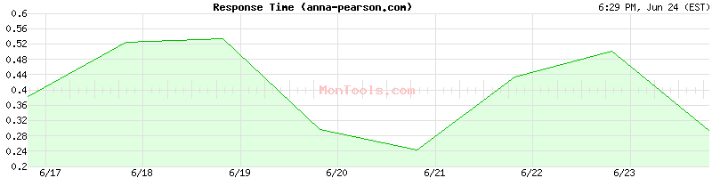 anna-pearson.com Slow or Fast