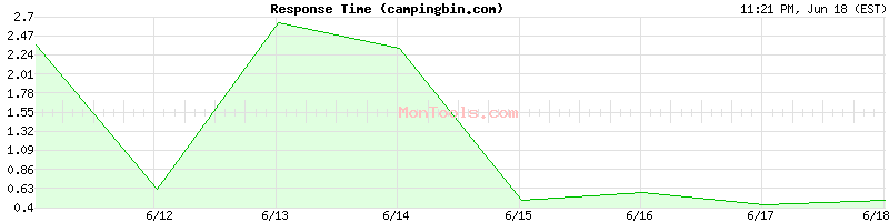 campingbin.com Slow or Fast