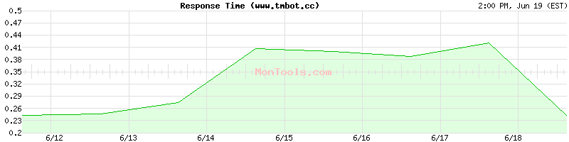 www.tmbot.cc Slow or Fast
