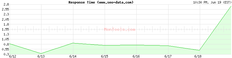 www.seo-data.com Slow or Fast