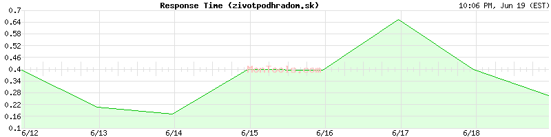 zivotpodhradom.sk Slow or Fast