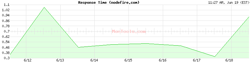 nodefire.com Slow or Fast