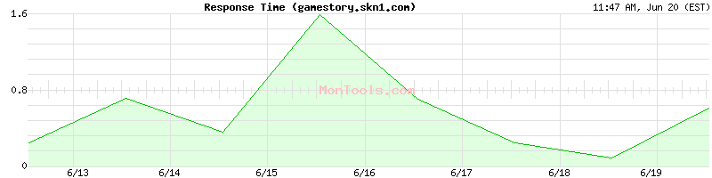 gamestory.skn1.com Slow or Fast
