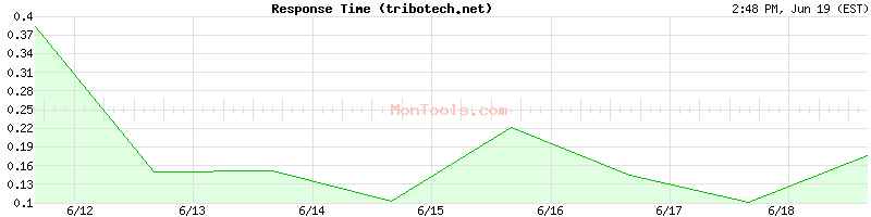 tribotech.net Slow or Fast
