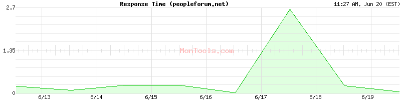 peopleforum.net Slow or Fast