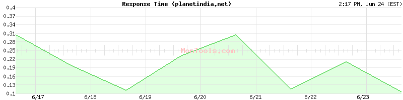 planetindia.net Slow or Fast