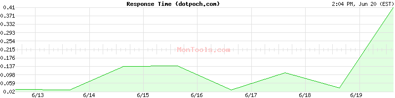 dotpoch.com Slow or Fast