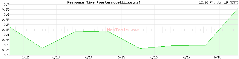 porternovelli.co.nz Slow or Fast