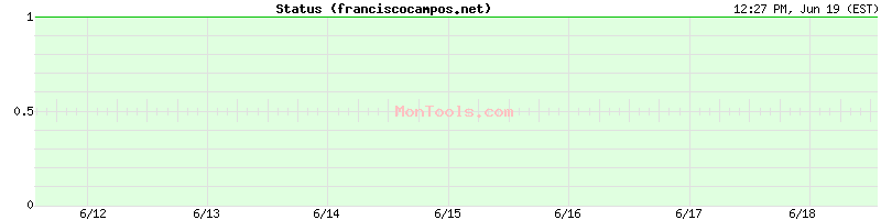franciscocampos.net Up or Down