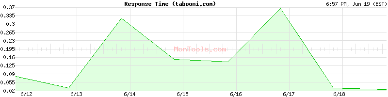 tabooni.com Slow or Fast