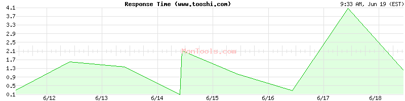 www.tooshi.com Slow or Fast