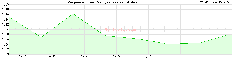 www.kirmesworld.de Slow or Fast