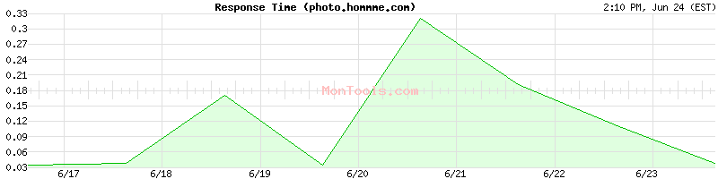 photo.hommme.com Slow or Fast