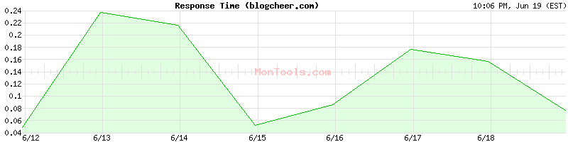 blogcheer.com Slow or Fast