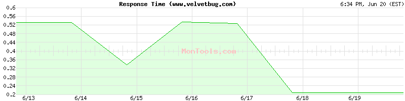 www.velvetbug.com Slow or Fast
