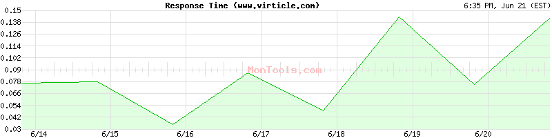 www.virticle.com Slow or Fast