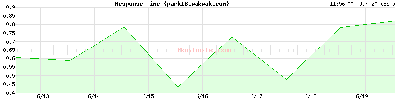 park18.wakwak.com Slow or Fast